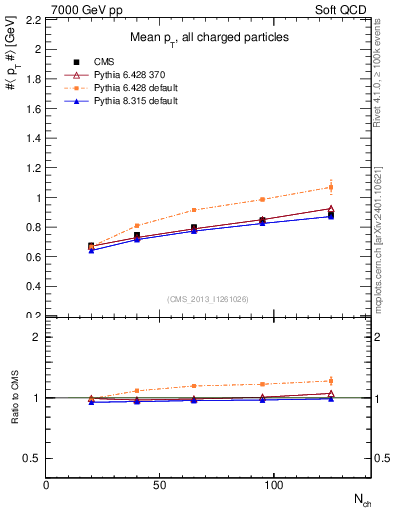 Plot of avgpt-vs-nch in 7000 GeV pp collisions