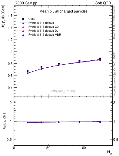 Plot of avgpt-vs-nch in 7000 GeV pp collisions