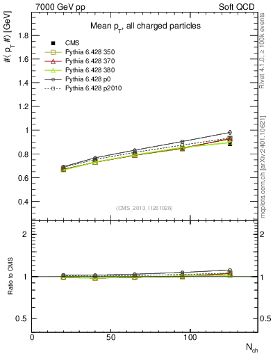 Plot of avgpt-vs-nch in 7000 GeV pp collisions