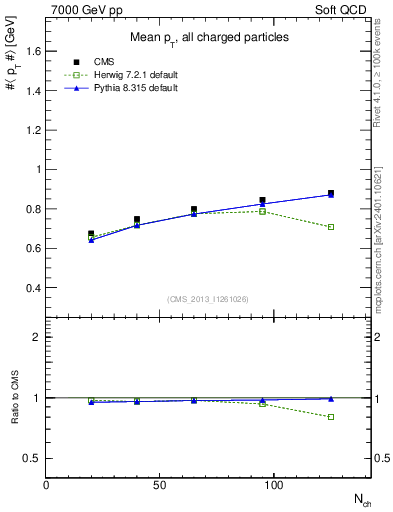 Plot of avgpt-vs-nch in 7000 GeV pp collisions