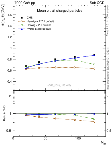 Plot of avgpt-vs-nch in 7000 GeV pp collisions
