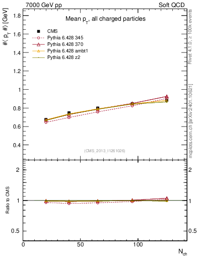 Plot of avgpt-vs-nch in 7000 GeV pp collisions