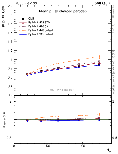 Plot of avgpt-vs-nch in 7000 GeV pp collisions