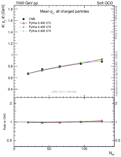 Plot of avgpt-vs-nch in 7000 GeV pp collisions