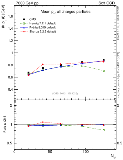 Plot of avgpt-vs-nch in 7000 GeV pp collisions