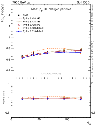 Plot of avgpt-vs-nch in 7000 GeV pp collisions