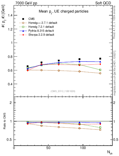 Plot of avgpt-vs-nch in 7000 GeV pp collisions
