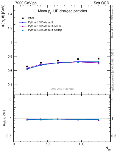 Plot of avgpt-vs-nch in 7000 GeV pp collisions