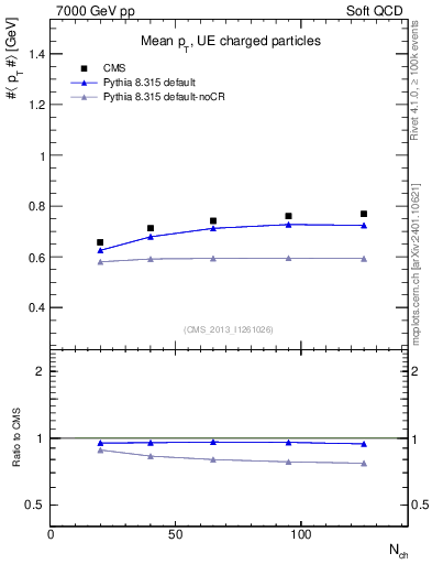 Plot of avgpt-vs-nch in 7000 GeV pp collisions