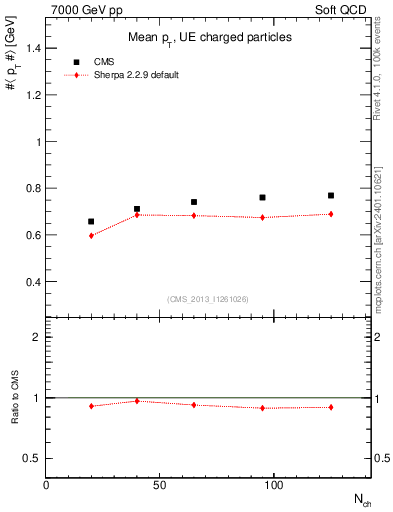 Plot of avgpt-vs-nch in 7000 GeV pp collisions