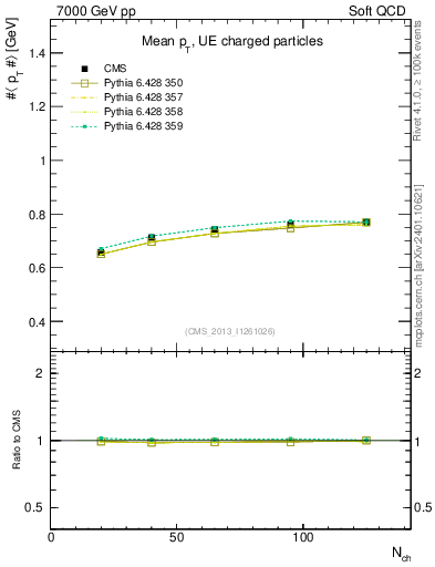Plot of avgpt-vs-nch in 7000 GeV pp collisions