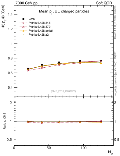 Plot of avgpt-vs-nch in 7000 GeV pp collisions