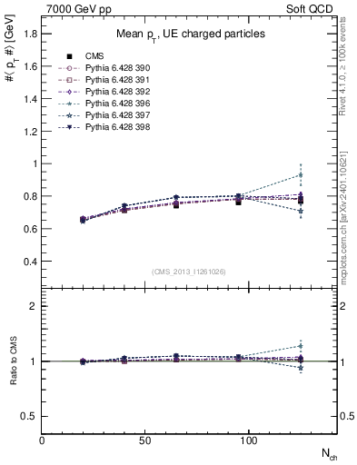 Plot of avgpt-vs-nch in 7000 GeV pp collisions