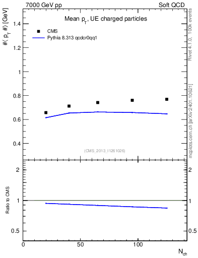 Plot of avgpt-vs-nch in 7000 GeV pp collisions