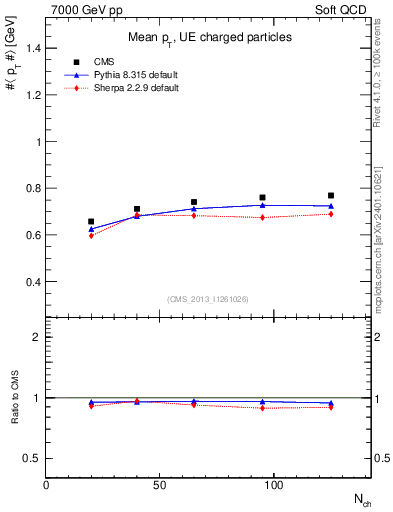 Plot of avgpt-vs-nch in 7000 GeV pp collisions