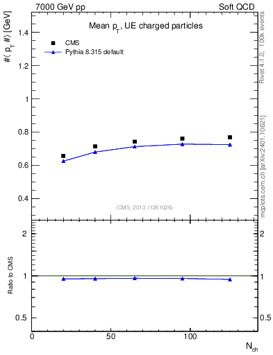 Plot of avgpt-vs-nch in 7000 GeV pp collisions