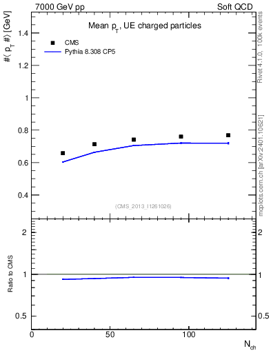 Plot of avgpt-vs-nch in 7000 GeV pp collisions