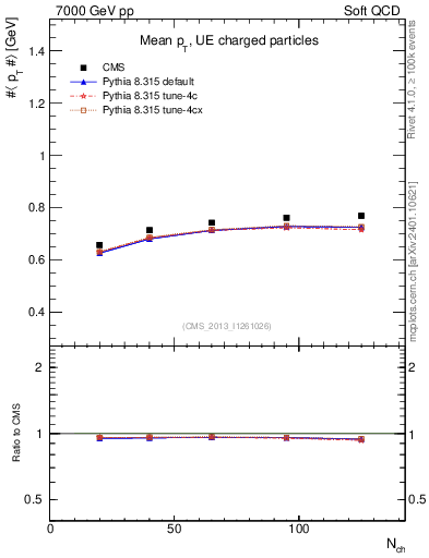 Plot of avgpt-vs-nch in 7000 GeV pp collisions
