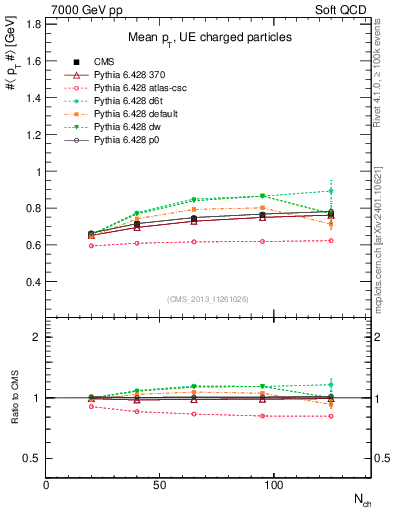 Plot of avgpt-vs-nch in 7000 GeV pp collisions
