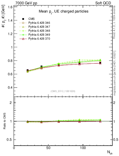 Plot of avgpt-vs-nch in 7000 GeV pp collisions
