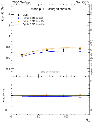 Plot of avgpt-vs-nch in 7000 GeV pp collisions
