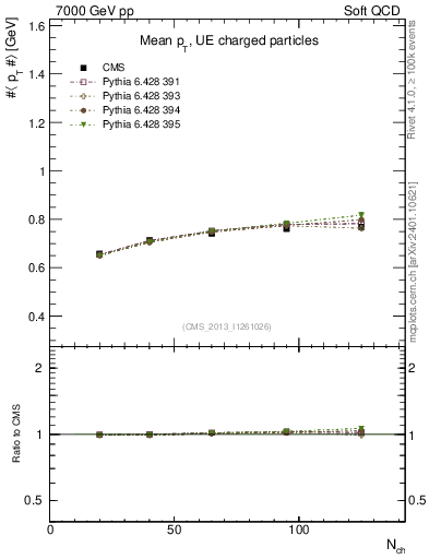 Plot of avgpt-vs-nch in 7000 GeV pp collisions