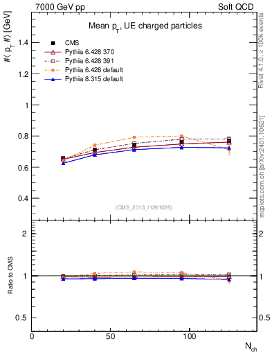 Plot of avgpt-vs-nch in 7000 GeV pp collisions