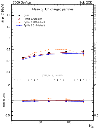 Plot of avgpt-vs-nch in 7000 GeV pp collisions