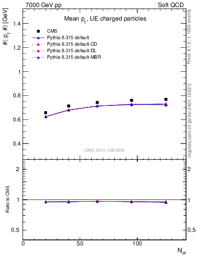 Plot of avgpt-vs-nch in 7000 GeV pp collisions