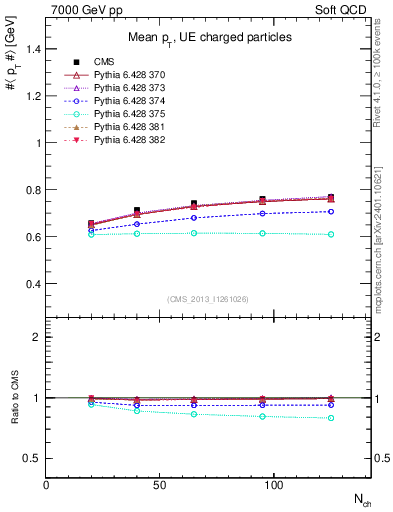 Plot of avgpt-vs-nch in 7000 GeV pp collisions