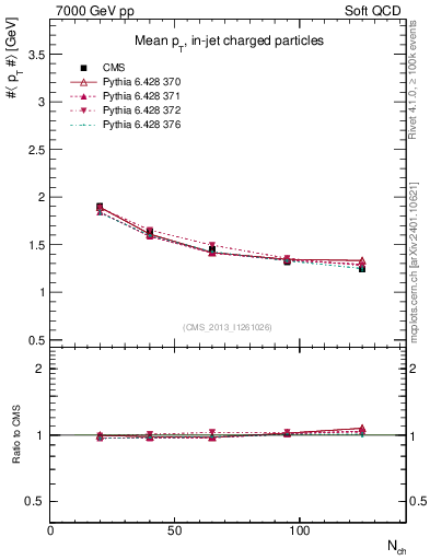 Plot of avgpt-vs-nch in 7000 GeV pp collisions
