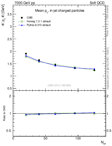 Plot of avgpt-vs-nch in 7000 GeV pp collisions