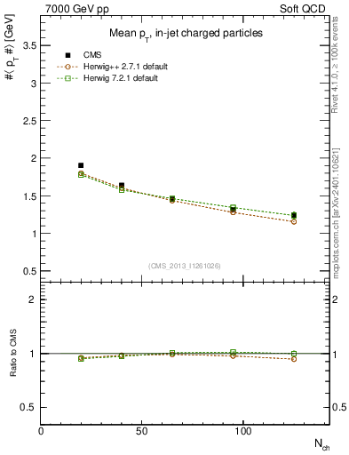 Plot of avgpt-vs-nch in 7000 GeV pp collisions