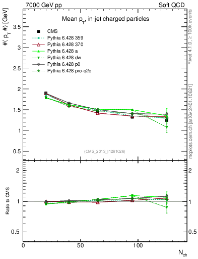 Plot of avgpt-vs-nch in 7000 GeV pp collisions