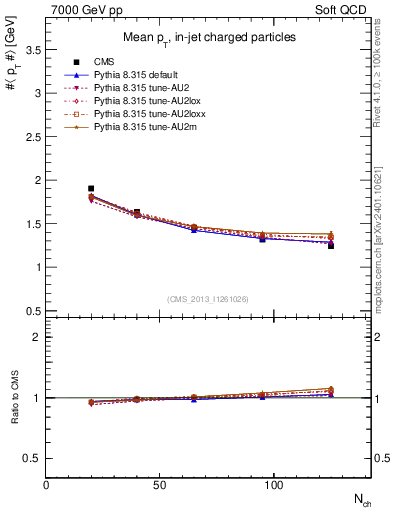 Plot of avgpt-vs-nch in 7000 GeV pp collisions