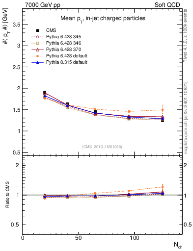 Plot of avgpt-vs-nch in 7000 GeV pp collisions
