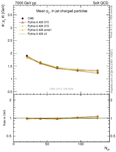 Plot of avgpt-vs-nch in 7000 GeV pp collisions