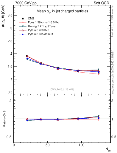 Plot of avgpt-vs-nch in 7000 GeV pp collisions