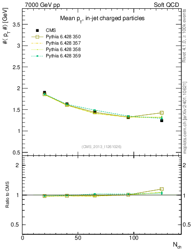 Plot of avgpt-vs-nch in 7000 GeV pp collisions