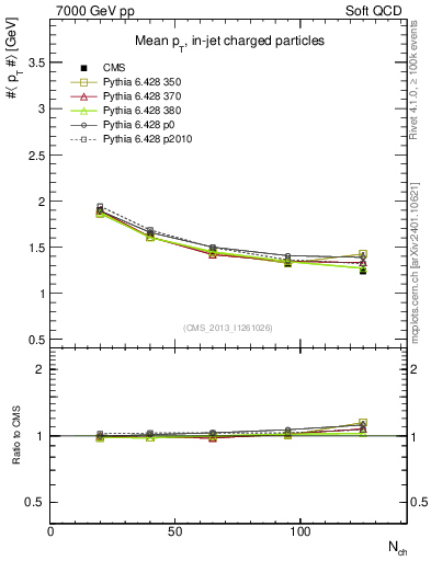 Plot of avgpt-vs-nch in 7000 GeV pp collisions