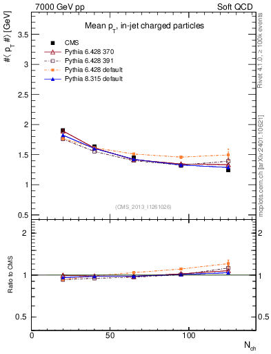 Plot of avgpt-vs-nch in 7000 GeV pp collisions