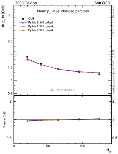 Plot of avgpt-vs-nch in 7000 GeV pp collisions