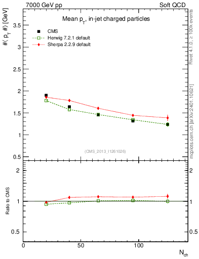 Plot of avgpt-vs-nch in 7000 GeV pp collisions