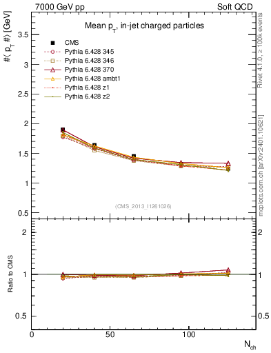 Plot of avgpt-vs-nch in 7000 GeV pp collisions