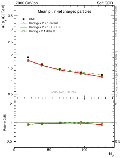 Plot of avgpt-vs-nch in 7000 GeV pp collisions