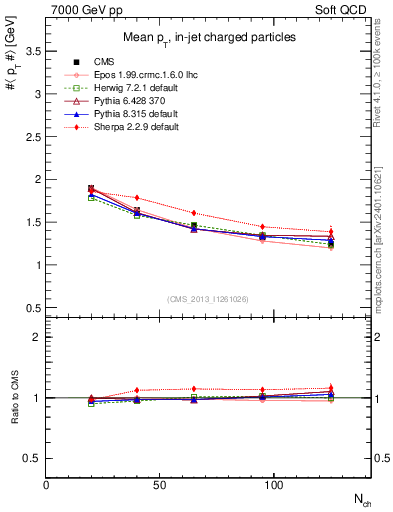 Plot of avgpt-vs-nch in 7000 GeV pp collisions
