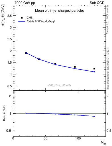 Plot of avgpt-vs-nch in 7000 GeV pp collisions