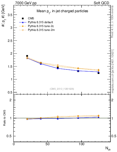 Plot of avgpt-vs-nch in 7000 GeV pp collisions