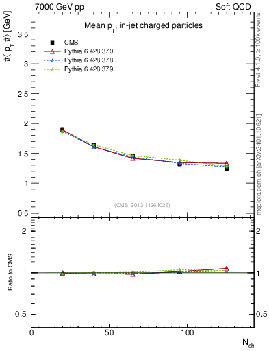 Plot of avgpt-vs-nch in 7000 GeV pp collisions