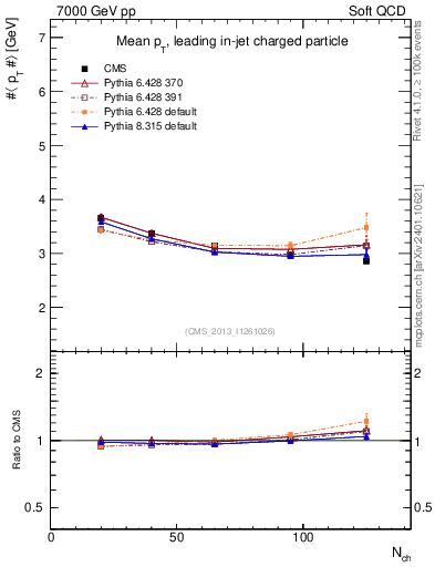 Plot of avgpt-vs-nch in 7000 GeV pp collisions